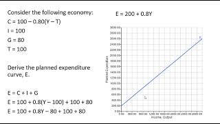 Derive and Graph Planned Expenditure see description for typo [upl. by Lepine44]