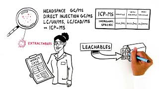 Extractables amp Leachables Overview [upl. by Herzen]