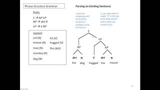 Phrase Structure Grammars Video [upl. by Kei]