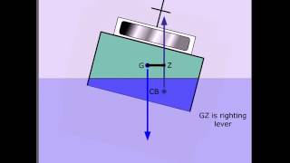 Stability Centre of Gravity Centre of Buoyancy and Righting Lever [upl. by Coney]