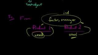 Direct vs Indirect Costs [upl. by Zipah45]