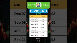 GSM Ferroglobe PLC Dividend History [upl. by Nations]