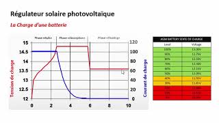 Dimensionnement des installations photovoltaïques Partie 2  le régulateur photovoltaïque [upl. by Eb]