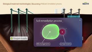 Soil remediation technologiesBiodegradation Bioventing Composting [upl. by Ener506]