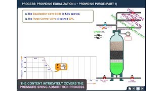 Pressure Swing Adsorption Process Animation PSA process  Tour [upl. by Chan]