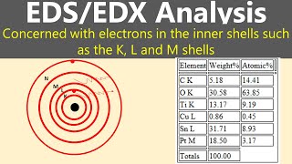 EDX EDS Spectroscopy What are h k l represents [upl. by Stegman]