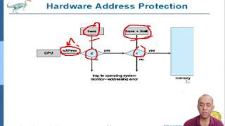 Main Memory Management by OS [upl. by Gemma]