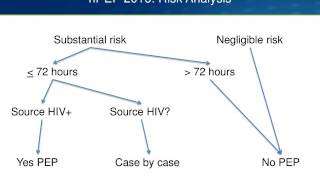 Nonoccupational HIV Post Exposure Prophylaxis nPEP [upl. by Hannan383]