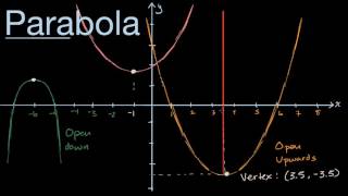 Visual introduction to parabolas [upl. by Marguerita]