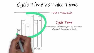 Takt Time Calculation Cycle Time and Bottleneck [upl. by Akeit]