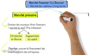 Marché financier  Schémas pour apprendre [upl. by Ahsinra479]