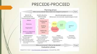 PRECEDEPROCEED Overview [upl. by Divadnhoj]