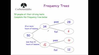 Frequency Trees  Corbettmaths [upl. by Tish90]