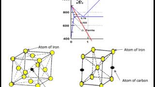 Martensite Formation and Hardening of Steel [upl. by Jillian698]