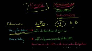 The 3 Sources of Federal Tax Law in the US [upl. by Ahsiema]