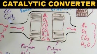 Catalytic Converters  Explained [upl. by Vtehsta]