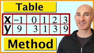 Graphing Quadratic Equations Parabolas  Easy Table Method [upl. by Aicert296]