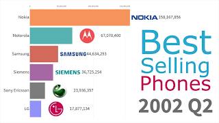 Most Popular Mobile Phone Brands 1993  2019 [upl. by Undry]