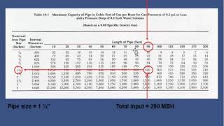 Natural Gas Pipe Sizing For Domestic Application [upl. by Caryn]