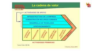 62a La cadena de valorconcepto [upl. by Araid]