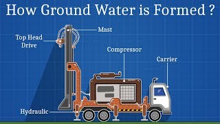 The BoreWell Machine Animation [upl. by Ardnossac972]