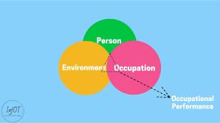 The Person  Environment  Occupation PEO Model  InfOT [upl. by Leuqim]