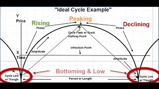 Understanding Cycle Analysis  Forecasting the stock markets in time and price [upl. by Aiahc]