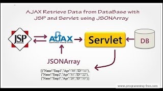 How to use JSON with Servlet Jsp [upl. by Leoy]