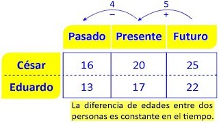 Problema sobre Edades Resueltos en Razonamiento Matemático [upl. by Ecertap172]