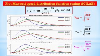 Statistical Plot Maxwell speed distribution function for different gases SCILAB [upl. by Ynnahc567]