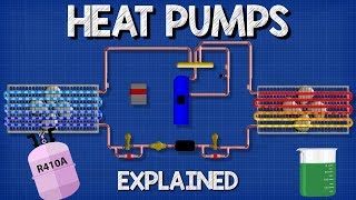 Heat Pumps Explained  How Heat Pumps Work HVAC [upl. by Clea]