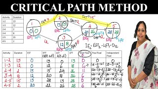 CPM in Project Management amp Operations Research  How to do a Critical Path Method [upl. by Ahsaek393]