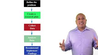 The five step marketing research process [upl. by Mazlack]