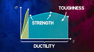 Understanding Material Strength Ductility and Toughness [upl. by Colwin502]