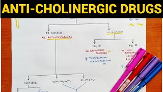 Autonomic Pharmacology  8  AntiCholinergic Drugs  EOMS [upl. by Pooley]