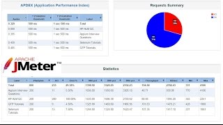 JMeter performance TestingJMeter Tutorials  How to generate Report Dashboard in Jmeter [upl. by Calvina]