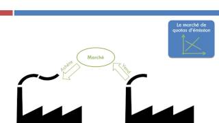 Les politiques environnementales [upl. by Gipson]