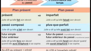 Modifications des modes et des temps [upl. by Dinnage557]