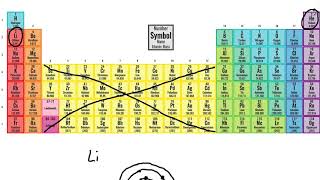 How to predict ionic charges on elements [upl. by Tisbe]