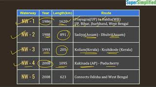 National Waterways of India [upl. by Bolling6]