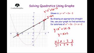 Solving Quadratics Graphically 2  Corbettmaths [upl. by Coyle6]