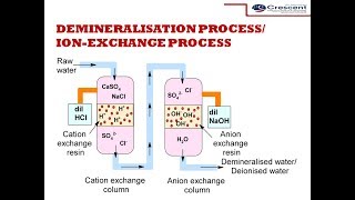 Demineralisation process DeionizationIonexchange process  Water Technology [upl. by Range]