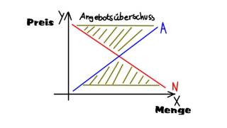 Das Marktgleichgewicht [upl. by Ojyma]