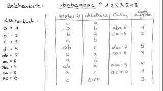 LZWKodierung Informatik [upl. by Giannini]