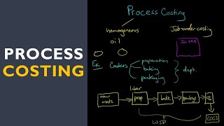 Process Costing [upl. by Gilba]