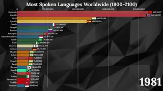 Most Spoken Languages Top 25 Languages by TOTAL Number of Speakers 19002100 [upl. by Ignatius]