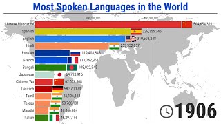 The most Spoken Languages in the World  19002020 [upl. by Ayanej]