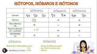 Isótopos Isóbaros Isótonos FÁCIL [upl. by Phebe]