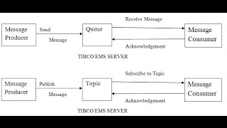 Introduction To Tibco EMS Enterprise Message Service [upl. by Pump]