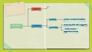 Soggetto predicato e complemento oggetto [upl. by Nibaj]